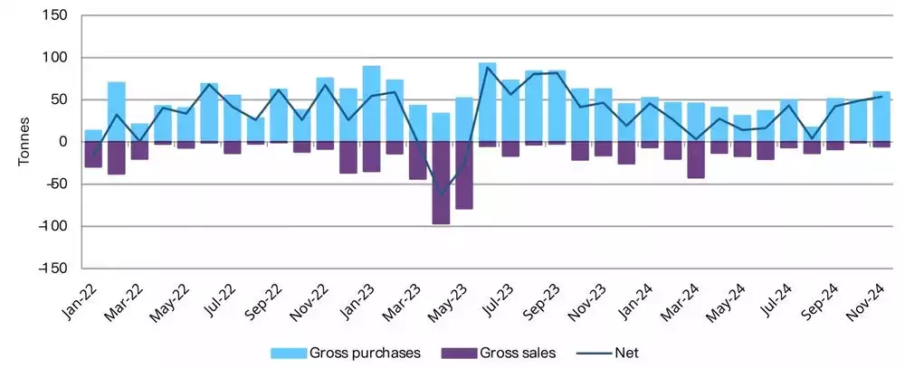 Official gold reserves rose by a further 53t in November 2024 Official gold reserves rose by a further 53t in November 2024